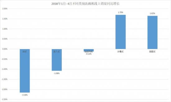 Consumer upgrade trend, dishwashers are growing at a high speed
