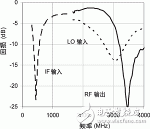 Upgrading conversion for WiMAX applications with the LT5560