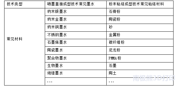 å–·å¢¨3Dæ‰“å°ææ–™ç¯‡ï¼š å–·å°„ä¸€åˆ‡å¯å–·ææ–™ ç²˜ç»“ä¸€åˆ‡å¯ç²˜ç»“ææ–™