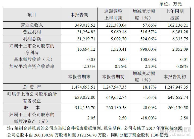 ç¾Žå¹´å¥åº·ä¸šç»©å¿«æŠ¥ï¼šå®žçŽ°å‡€åˆ©æ¶¦1.67äº¿å…ƒï¼Œæ¯”ä¸Šå¹´åŒæœŸå¢žé•¿998.00%ï¼