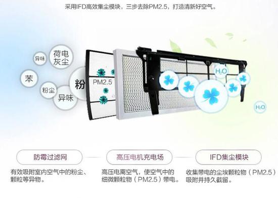 Air conditioning in addition to PM2.5 principle