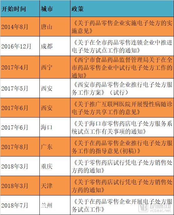 ç”µå­å¤„æ–¹æˆå¤„æ–¹å¤–æµåƒäº¿å¸‚åœºæ ‡é…ï¼Œäº’è”ç½‘åŒ»é™¢ã€åŒ»è¯ç”µå•†å¦‚ä½•å¸ƒå±€