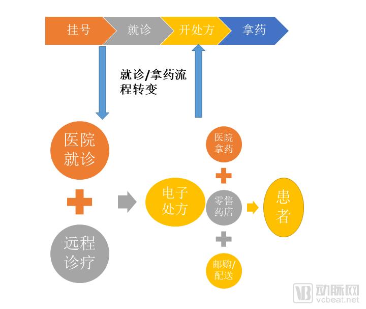 ç”µå­å¤„æ–¹æˆå¤„æ–¹å¤–æµåƒäº¿å¸‚åœºæ ‡é…ï¼Œäº’è”ç½‘åŒ»é™¢ã€åŒ»è¯ç”µå•†å¦‚ä½•å¸ƒå±€