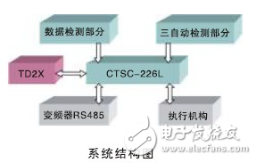 Application of CTSC-200 series PLC in cotton spinning frame