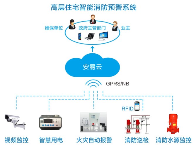 High-rise residential intelligent fire warning system.jpg