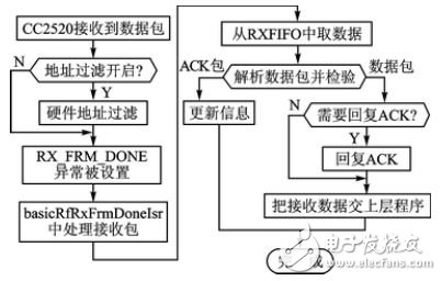 Figure 3 CC2520 receiving data flow chart