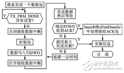 Figure 2 CC2520 sending data flow chart