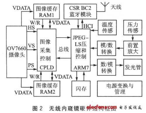 Composition structure of wireless endoscope