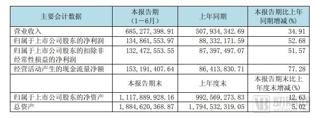 é€šç­–åŒ»ç–—å‘å¸ƒ2018åŠå¹´æŠ¥ï¼šè¥æ”¶6.85äº¿å…ƒï¼Œå…¨é¢æŽ¨è¿›è’²å…¬è‹±æ‰©å¼ è®¡åˆ’