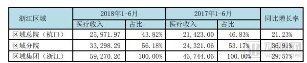 é€šç­–åŒ»ç–—å‘å¸ƒ2018åŠå¹´æŠ¥ï¼šè¥æ”¶6.85äº¿å…ƒï¼Œå…¨é¢æŽ¨è¿›è’²å…¬è‹±æ‰©å¼ è®¡åˆ’