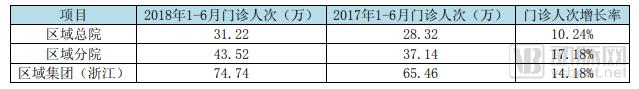 é€šç­–åŒ»ç–—å‘å¸ƒ2018åŠå¹´æŠ¥ï¼šè¥æ”¶6.85äº¿å…ƒï¼Œå…¨é¢æŽ¨è¿›è’²å…¬è‹±æ‰©å¼ è®¡åˆ’