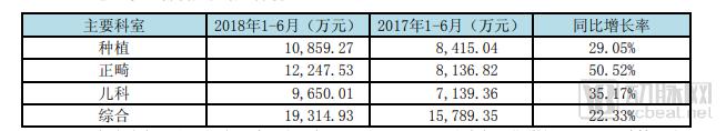 é€šç­–åŒ»ç–—å‘å¸ƒ2018åŠå¹´æŠ¥ï¼šè¥æ”¶6.85äº¿å…ƒï¼Œå…¨é¢æŽ¨è¿›è’²å…¬è‹±æ‰©å¼ è®¡åˆ’