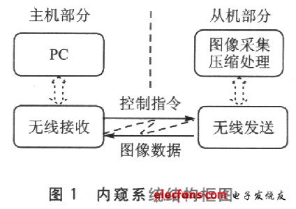 Endoscopic system composition structure