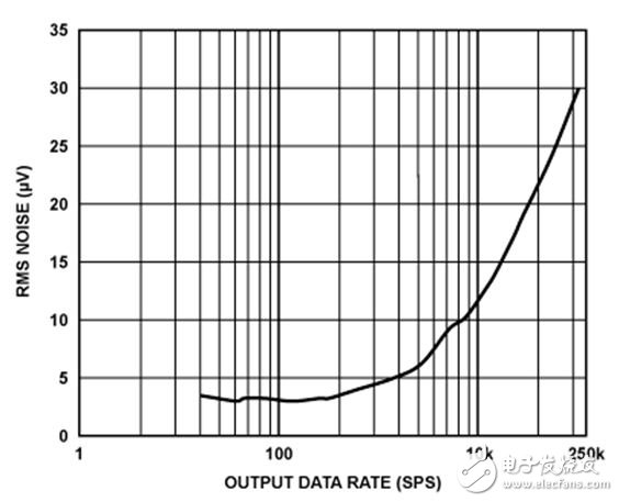 Relationship between rms output noise and output data rate