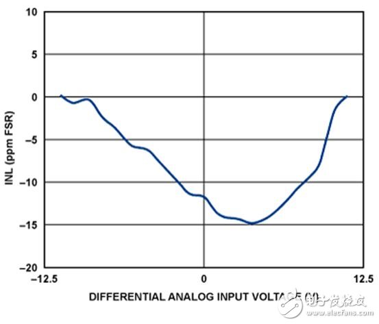 Integral nonlinearity (INL, expressed in ppm of FSR) versus input voltage