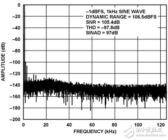 FFT performance of the AD8475 to AD7176-2 (1 kHz, -1 dBFS input tone, 16384 point FFT)