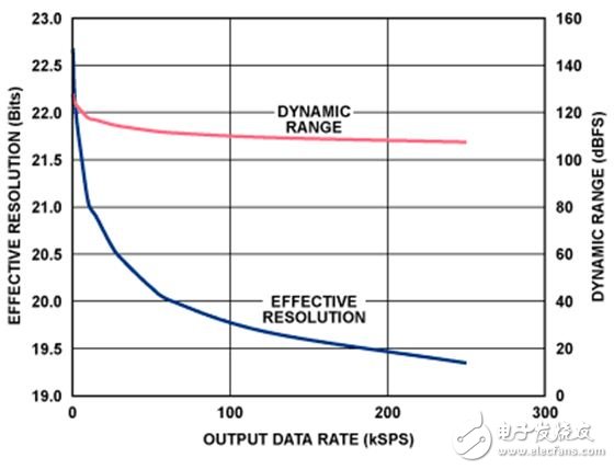 Effective resolution (root mean squares) versus output data rate