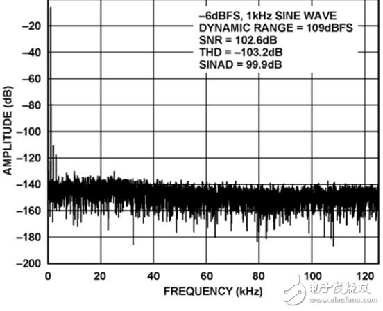 FFT performance of the AD8475 to AD7176-2 (1 kHz, -6 dBFS input tone, 16384 point FFT)