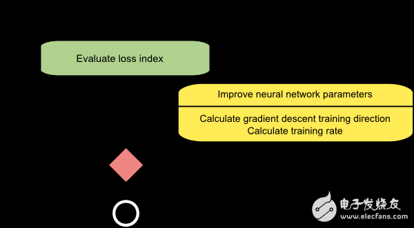 Five algorithms for training neural networks