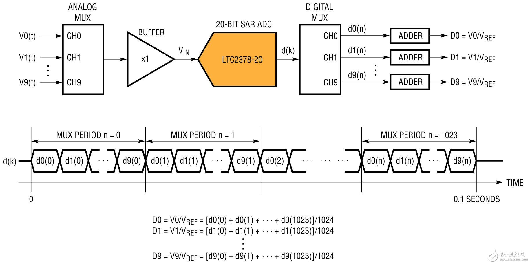 Figure 2: The LTC2378-20 is configured to simultaneously read and average 10 analog inputs over a 100ms observation period.