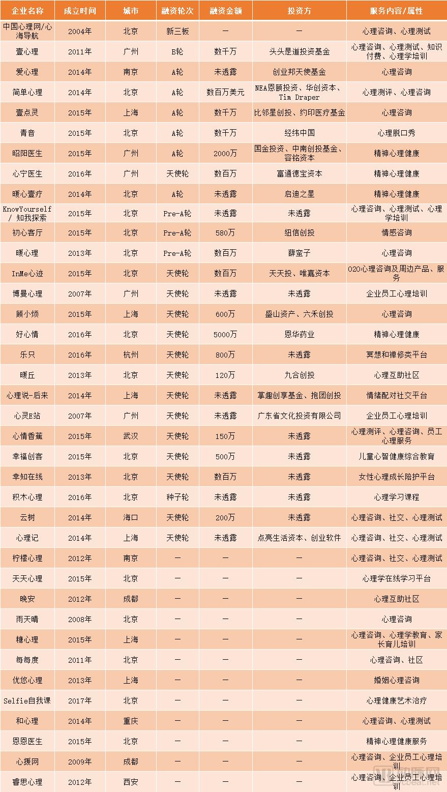 è¿™ä¸ªåƒäº¿å¸‚åœºçš„å°±è¯ŠçŽ‡ä¸è¶³10%ï¼Œäº’è”ç½‘+å¿ƒç†æœåŠ¡èƒ½å¦è®©ç”¨æˆ·ä¹°å•ï¼Ÿ