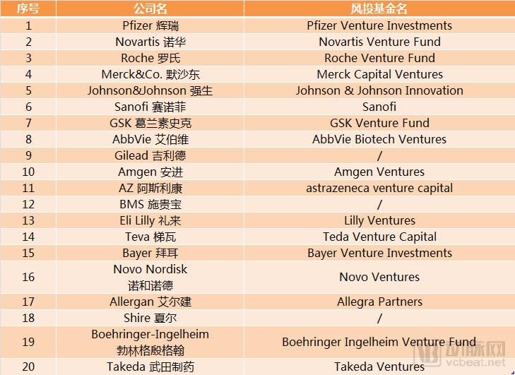 å…¨çƒé¡¶å°–çš„20å®¶è¯ä¼é£Žé™©åŸºé‡‘æŠ•å‘ä½•å¤„ï¼Ÿâ€œæ•°å­—åŒ–â€æ˜¯é‡è¦æ–¹å‘