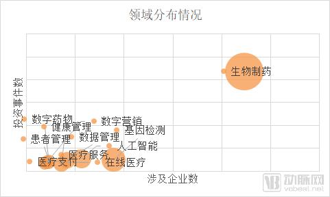 å…¨çƒé¡¶å°–çš„20å®¶è¯ä¼é£Žé™©åŸºé‡‘æŠ•å‘ä½•å¤„ï¼Ÿâ€œæ•°å­—åŒ–â€æ˜¯é‡è¦æ–¹å‘