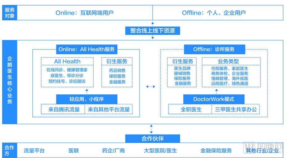 æ–°è¯žç”Ÿçš„â€œä¼é¹…æä»â€ï¼Œè¿™ä¸ªè…¾è®¯ç³»åŒ»ç–—æ˜Žæ˜Ÿèƒ½å®Œæˆ"å˜çŽ°"çªå›´å—ï¼Ÿ