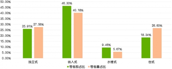 The proportion of different types of retail sales and retail sales of dishwashers in the first half of 2018_çˆ±å¥‡è‰º_å‰¯æœ¬.jpg