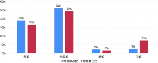 The proportion of different types of retail and retail sales of range hoods in the first half of 2018_çˆ±å¥‡è‰º_Copy.jpg