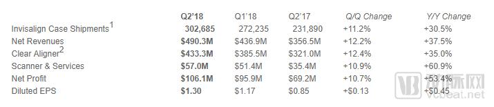 AlignåŠå¹´æŠ¥ï¼šè¥æ”¶4.9äº¿ç¾Žå…ƒï¼Œéšé€‚ç¾Žç—…ä¾‹è¶…550ä¸‡