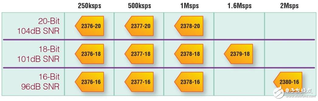 Figure 1: Complete 20 / 18 / 16-bit pin-compatible SAR ADC family