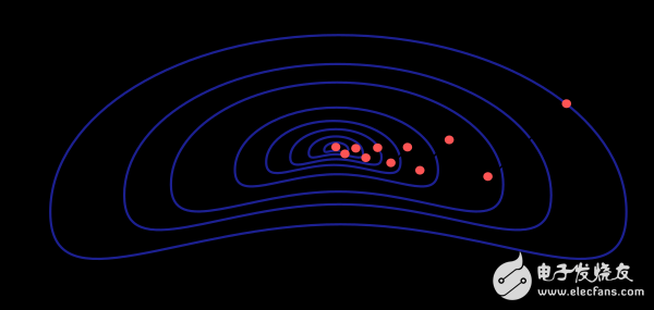 Five algorithms for training neural networks