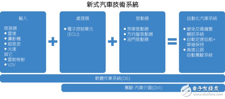Figure 1: The basic ADAS architecture is equipped with a number of sensors that provide information about driving conditions for the ECU.