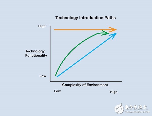 Figure 3: A simpler system such as "Avoid Traffic Congestion Assistance" will be introduced first, followed by a system that can control the car.