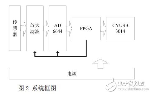 Functional block diagram of the system