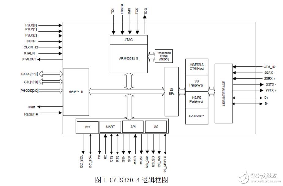 CYUSB3014 chip logic block diagram