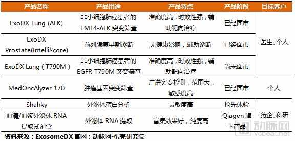 åå¹´ç£¨ä¸€å‰‘ï¼ŒExosome Diagnosticså¦‚ä½•æˆä¸ºå¤–æ³Œä½“è¯Šæ–­è¡Œä¸šçš„æ ‡æ†ï¼Ÿ