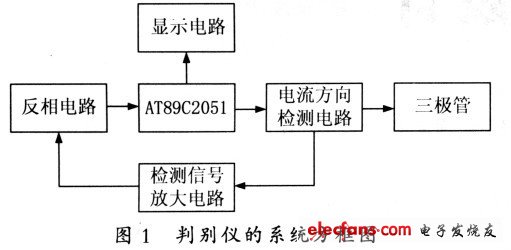 Figure 1 System block diagram of the discriminator