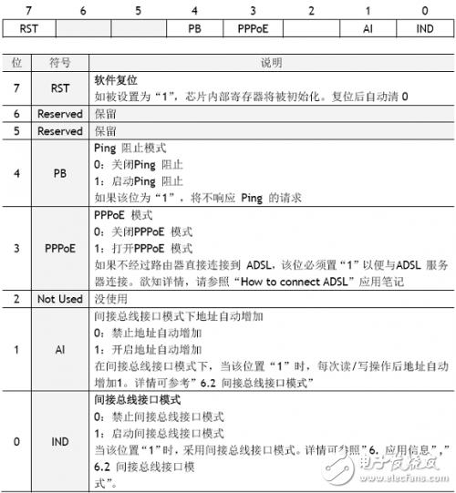 W5100 Learning: Register Description