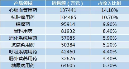 2018ä¸­å›½ç”Ÿç‰©åˆ¶è¯ï¼šè¥æ”¶97äº¿ï¼Œç ”å‘æŠ•å…¥13äº¿