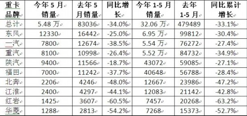 Heavy truck sales fell 34% in May