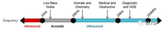 Ultrasonic principle analysis and application in automobiles and drones