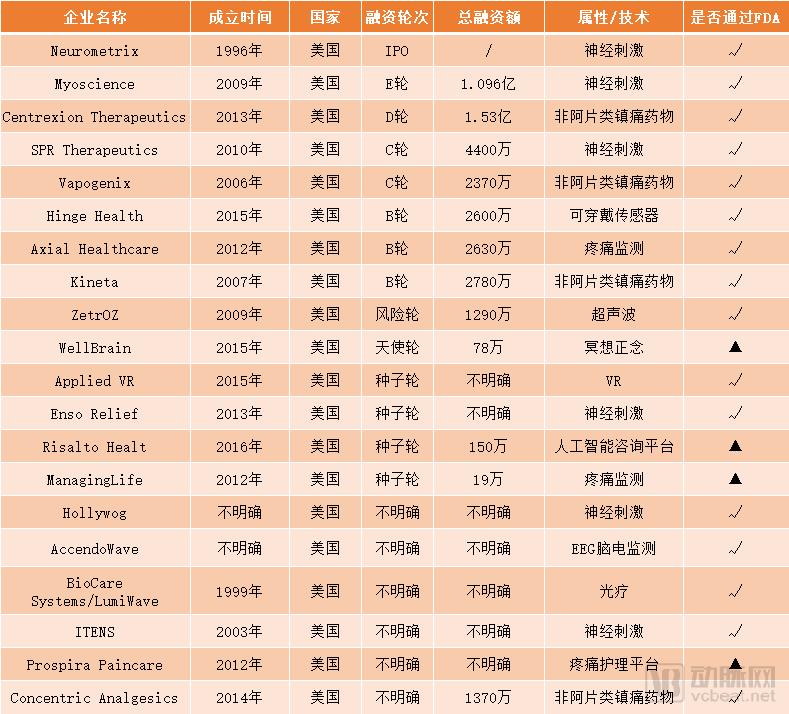 æ•°å­—åŒ–ç–¼ç—›ç®¡ç†è§£å†³è¿‡åº¦åŒ»ç–—å’Œæ»¥ç”¨è¯ç‰©ï¼Œä¸‰æ˜Ÿã€é£žåˆ©æµ¦å·²ä»‹å…¥ï¼Œå›½å†…å¸‚åœºè¿‘ä¹Žç©ºç™½