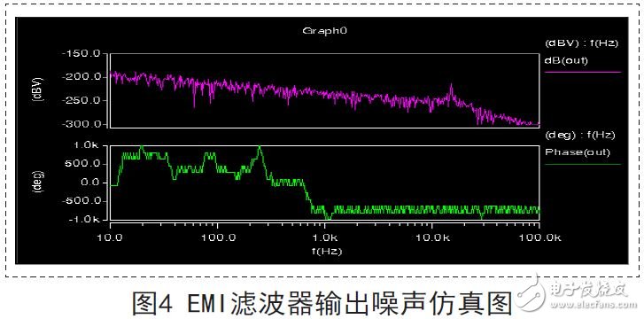 EMI filter output noise simulation diagram