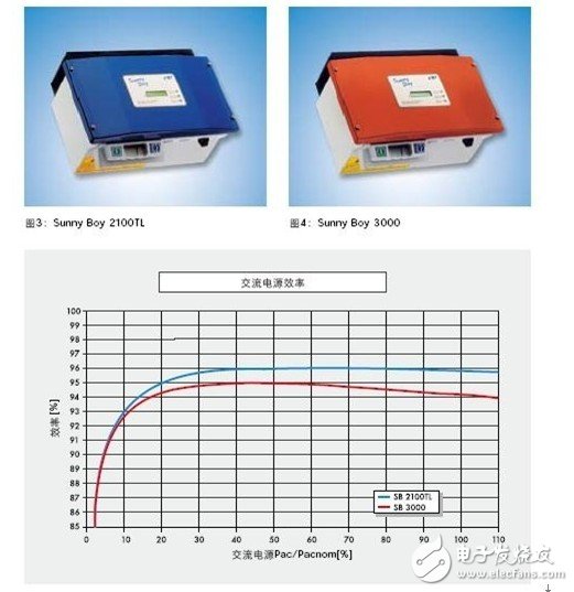 Basic design of grid-connected photovoltaic inverter