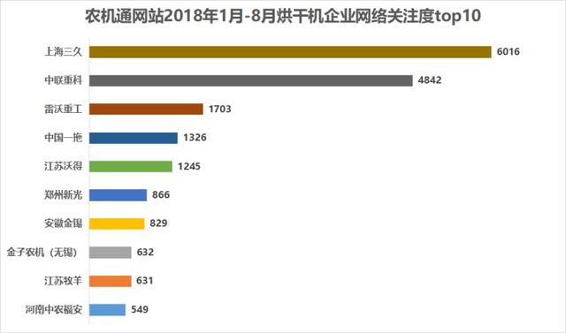 In the first half of the 2018 dryer battle, Zoomlion was ranked lower?