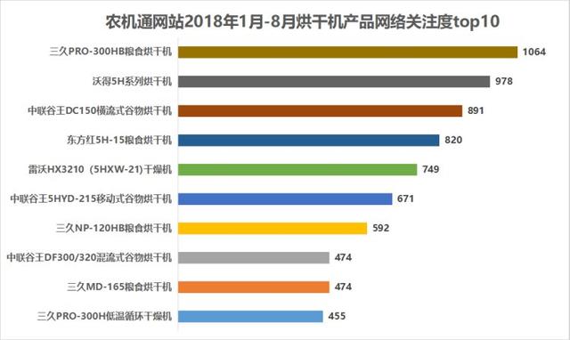 In the first half of the 2018 dryer battle, Zoomlion was ranked lower?