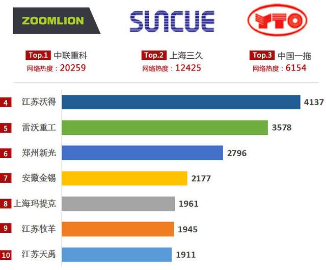 In the first half of the 2018 dryer battle, Zoomlion was ranked lower?