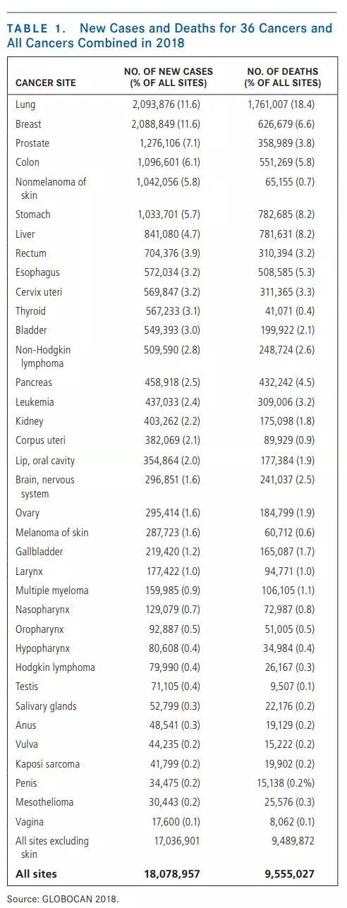 æœ€æ–°å…¨çƒç™Œç—‡ç»Ÿè®¡ï¼šä»Šå¹´å°†æœ‰1000ä¸‡äººæ­»äºŽç™Œç—‡